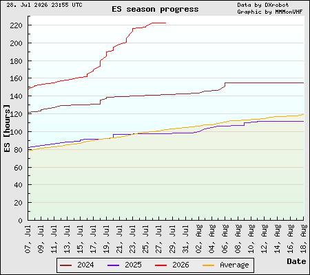 Season progress