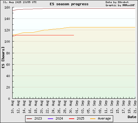 Season progress