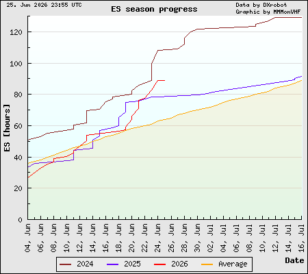 Season progress